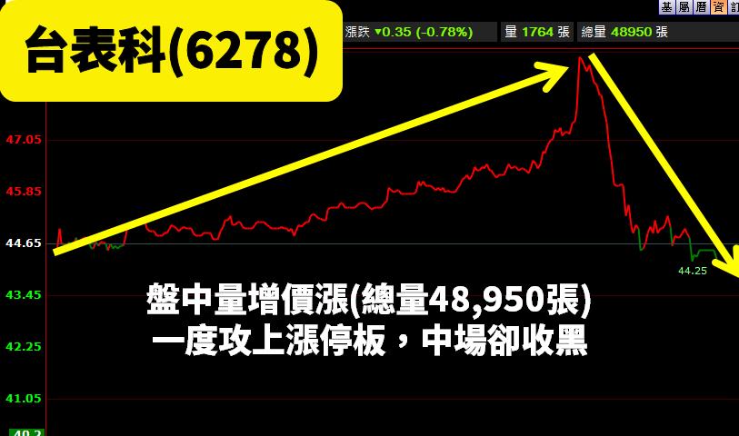 一天強漲 4.56％的關鍵！3 步驟選股，讓你提早發現南亞科 ( 2408 ) ...