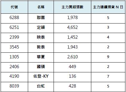 【限時3天公開】8檔主力狂收噴發清單，其中這一檔...即將挑戰歷史高點！？