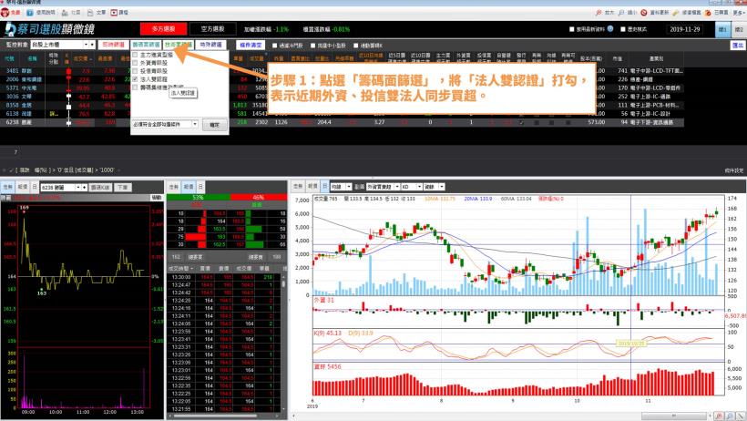 大盤高檔破線，掌握「低基期」轉強股：【這 1 檔】投信單日大買超、外資也認錯回補！