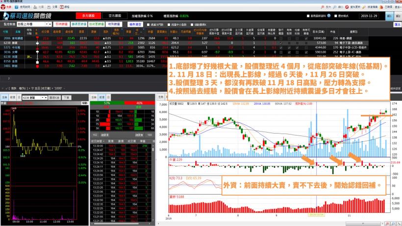 大盤高檔破線，掌握「低基期」轉強股：【這 1 檔】投信單日大買超、外資也認錯回補！