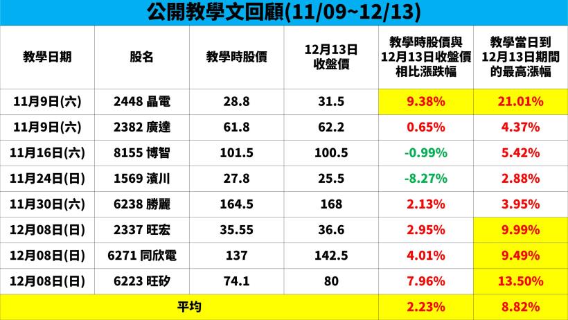 大盤萬二，你賺到了嗎？【原來選股這樣挑！】一個月勝率高達 75％，平均最高漲幅 8.82％