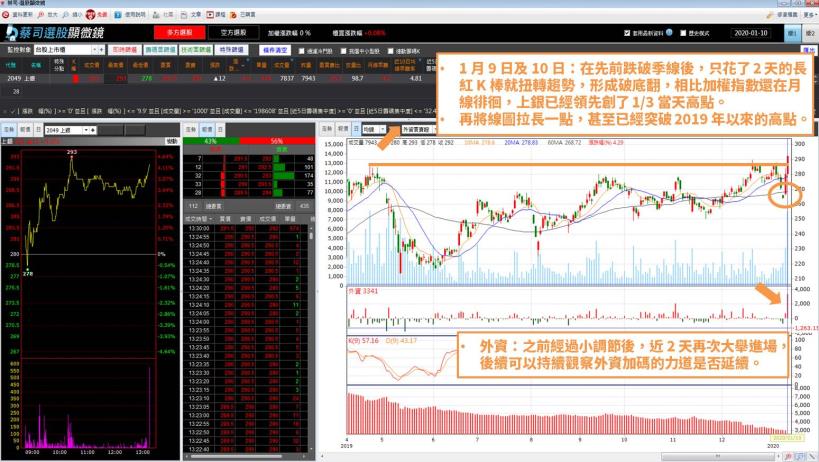 封關日將近，台股量縮，法人卻悄悄趁此時...佈局這 2 檔個股 → 近期強勢！