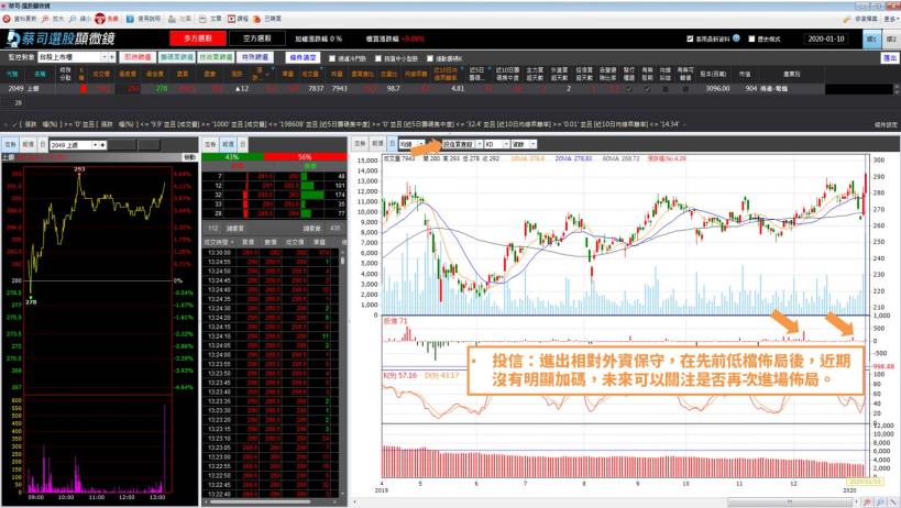 封關日將近，台股量縮，法人卻悄悄趁此時...佈局這 2 檔個股 → 近期強勢！