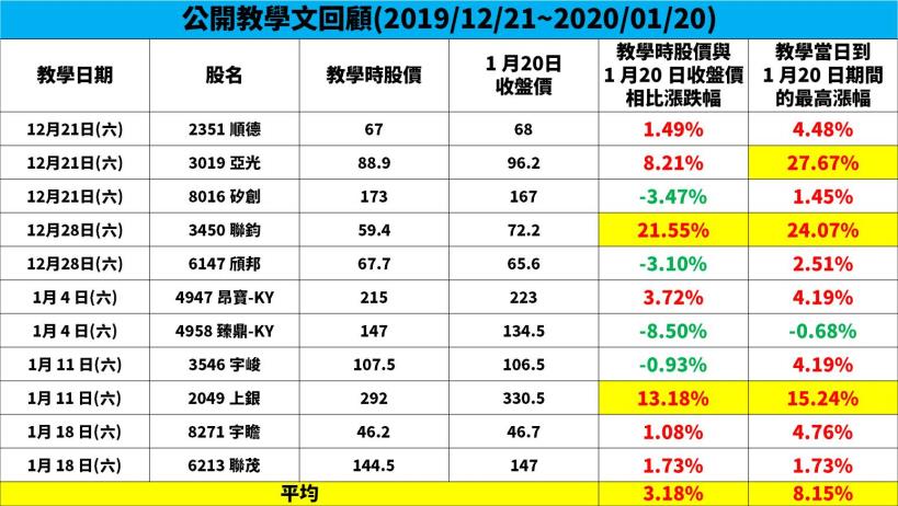 這套「選股策略」：過去一個月平均最高漲幅高達 8.15％，擊敗大盤的 1.33％！好厲害...