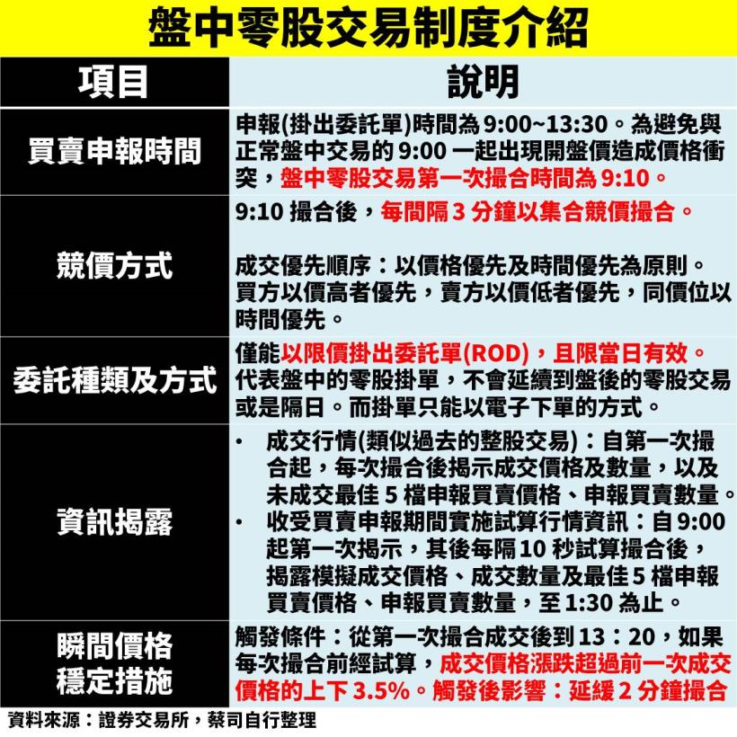 「盤中零股交易」將於 2020.10.26 正式上路！須特別留意「這 1 件事」將影響你的交易績效！