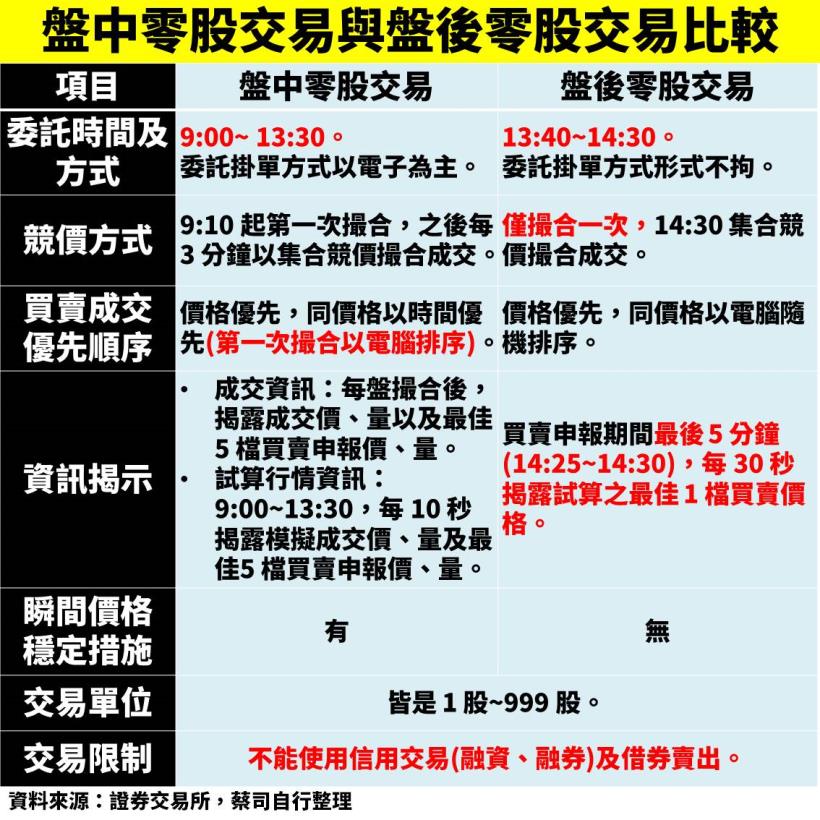 「盤中零股交易」將於 2020.10.26 正式上路！須特別留意「這 1 件事」將影響你的交易績效！