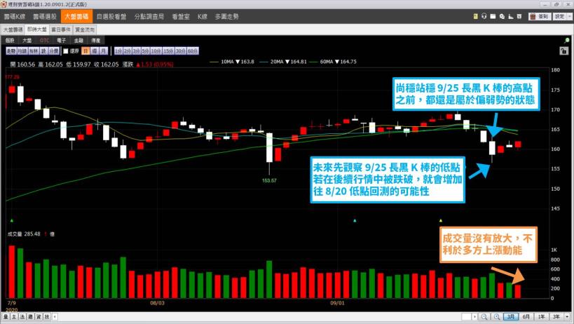 「這 1 檔」弱勢股未來觀察重點？趕快檢查是不是手中持股？(內附完整均線扣抵值應用教學！)