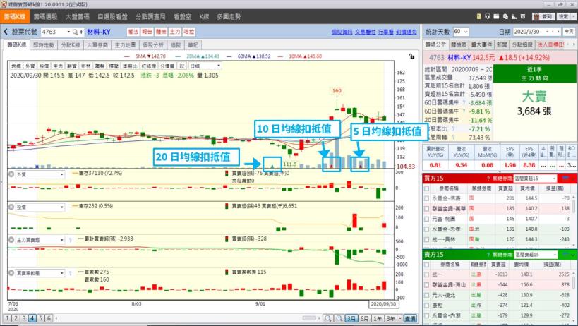 「這 1 檔」弱勢股未來觀察重點？趕快檢查是不是手中持股？(內附完整均線扣抵值應用教學！)