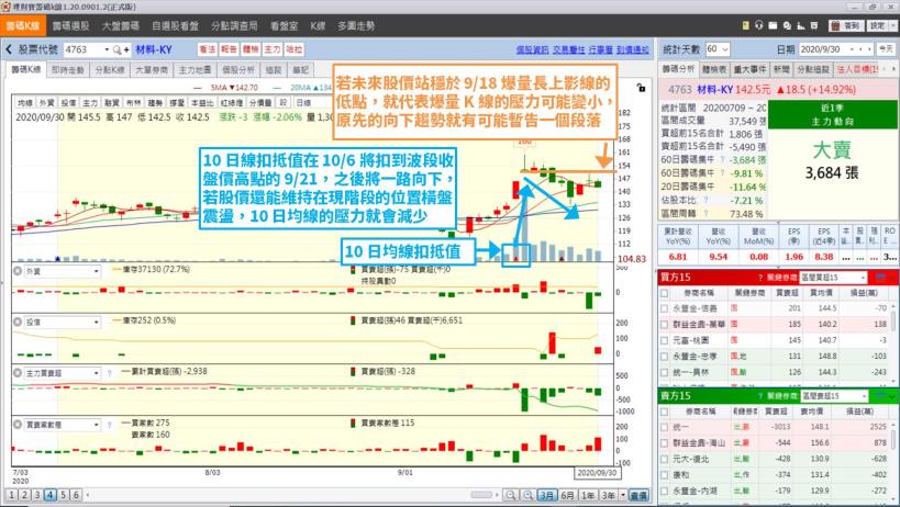 「這 1 檔」弱勢股未來觀察重點？趕快檢查是不是手中持股？(內附完整均線扣抵值應用教學！)
