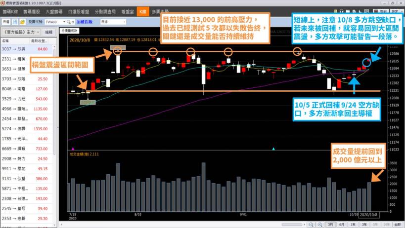 國慶連假前，成交量提前明顯增溫！「這 1 檔」短線出現 W 底型態，正醞釀…