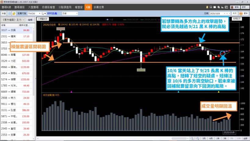 國慶連假前，成交量提前明顯增溫！「這 1 檔」短線出現 W 底型態，正醞釀…