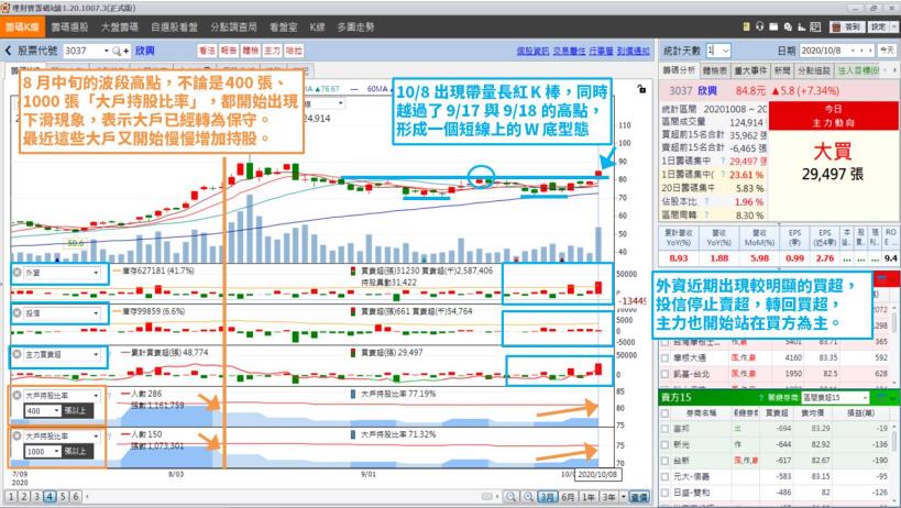 國慶連假前，成交量提前明顯增溫！「這 1 檔」短線出現 W 底型態，正醞釀…
