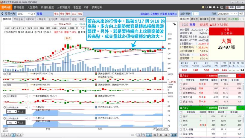國慶連假前，成交量提前明顯增溫！「這 1 檔」短線出現 W 底型態，正醞釀…