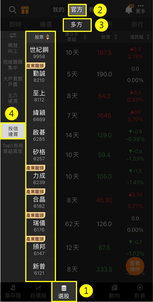 籌碼K線｜雙11暖身限定實戰教學Day.1｜股價出現創高可能？行情逆風，投信卻瘋狂掃貨這一檔超過 20 億！
