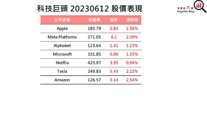 【美股盤後】特斯拉連12紅、蘋果創下歷史新高，四大指數集體收紅(2023.06.13)