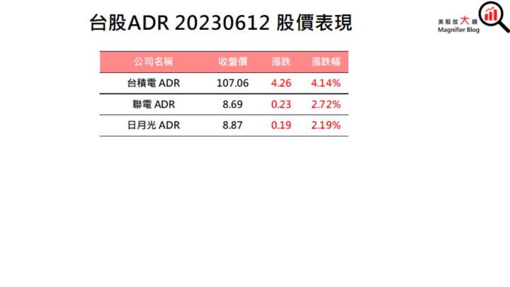 【美股盤後】特斯拉連12紅、蘋果創下歷史新高，四大指數集體收紅(2023.06.13)
