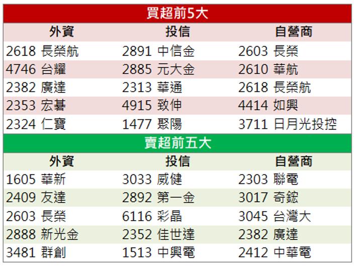 【籌碼K晨報】「他」漲停領軍，還不快卡位！