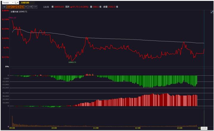 【籌碼K晨報】「他」漲停領軍，還不快卡位！