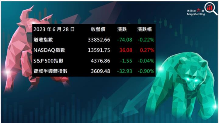 【美股盤後】鮑爾堅持放鷹 三大指數收黑(2023.06.29)