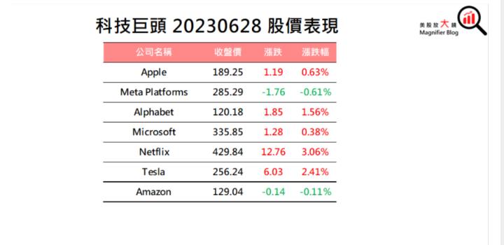 【美股盤後】鮑爾堅持放鷹 三大指數收黑(2023.06.29)