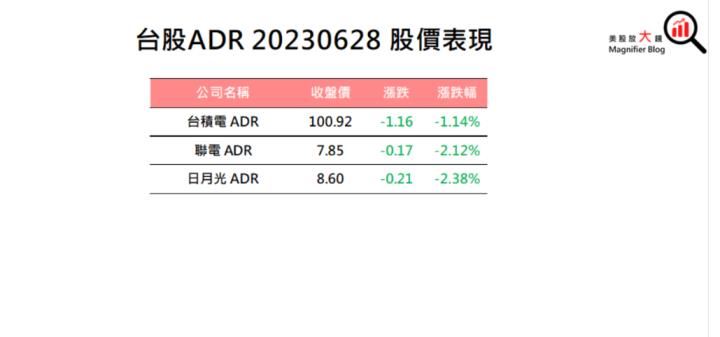 【美股盤後】鮑爾堅持放鷹 三大指數收黑(2023.06.29)