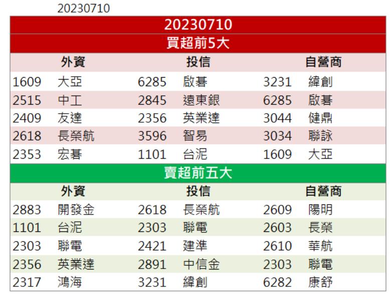 「這檔」漲停領軍 還不快卡位!