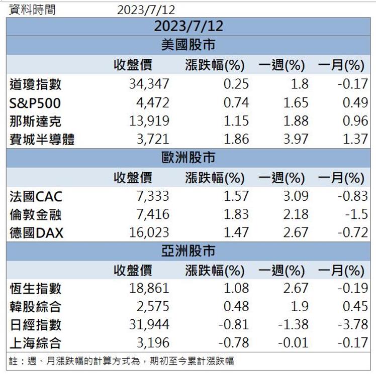 外資加碼萬張 「他」爆量攻漲停！