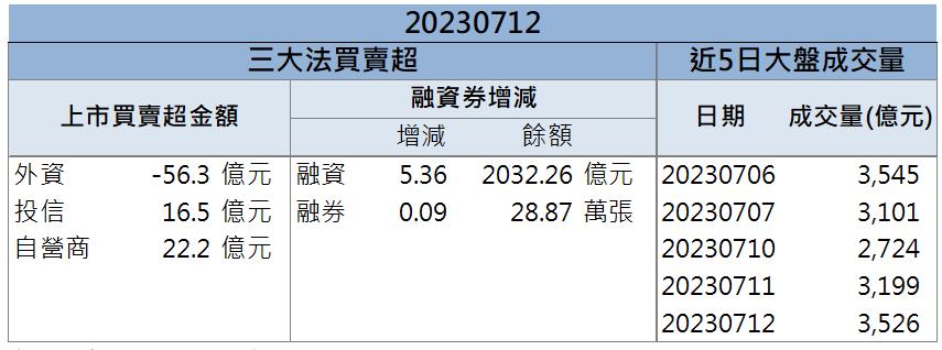 外資加碼萬張 「他」爆量攻漲停！