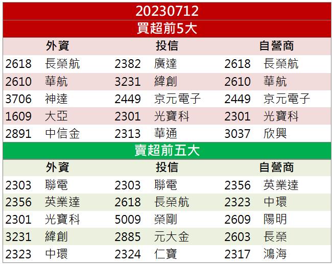 外資加碼萬張 「他」爆量攻漲停！