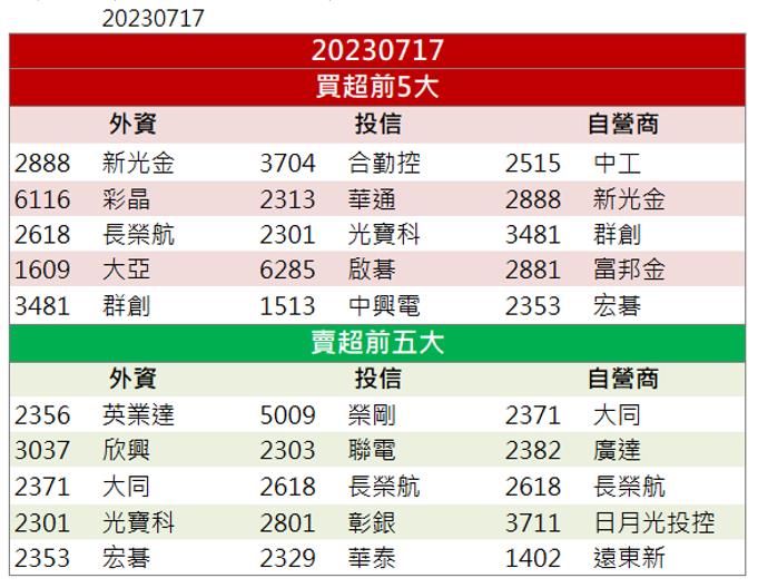 【籌碼K晨報】「他」鎖第一根漲停 外資大買! 還不快卡位!