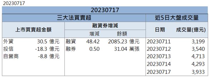 「他」鎖第一根漲停 外資大買! 還不快卡位!