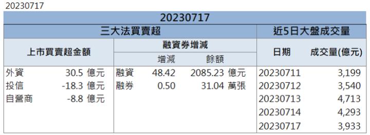【籌碼K晨報】「他」鎖第一根漲停 外資大買! 還不快卡位!