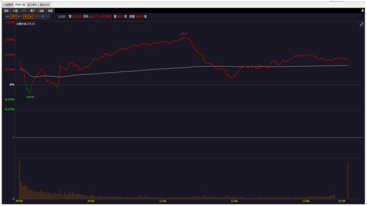 【籌碼K晨報】「他」鎖第一根漲停 外資大買! 還不快卡位!