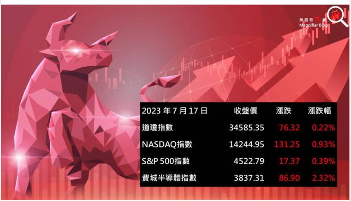 【美股盤後】NASDAQ、S&P500創下15個月以來最高點 四大指數收紅 (2023.07.18)