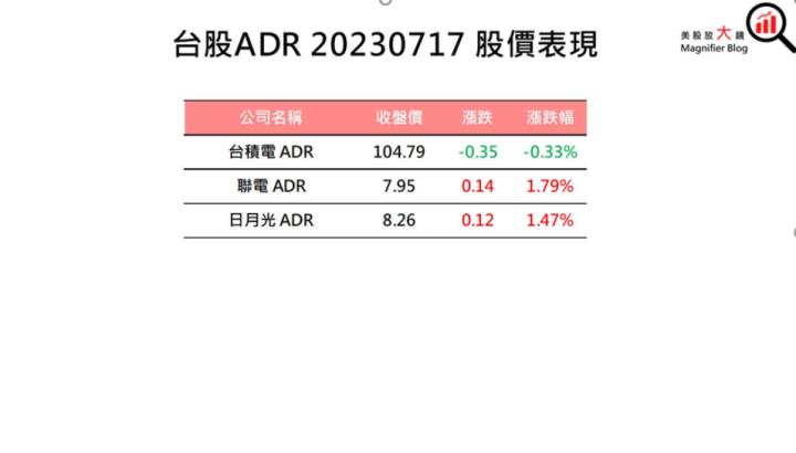 【美股盤後】NASDAQ、S&P500創下15個月以來最高點 四大指數收紅 (2023.07.18)