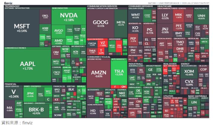 【美股盤後】NASDAQ、S&P500創下15個月以來最高點 四大指數收紅 (2023.07.18)