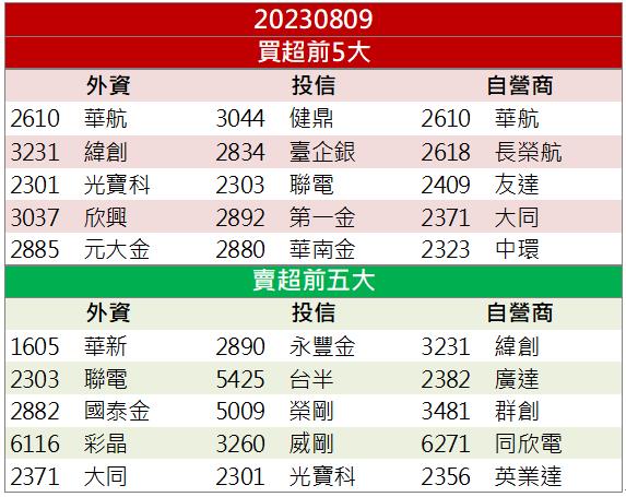 【籌碼K晨報】七月營收大躍進! 「這檔」還來得及上車嗎？