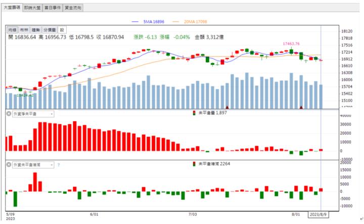【籌碼K晨報】七月營收大躍進! 「這檔」還來得及上車嗎？