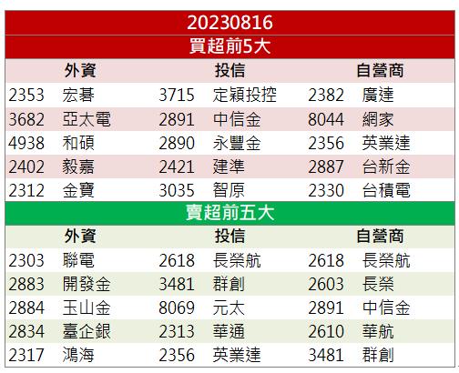 AI狂潮下營運亮眼~ 「這檔」還來得及上車嗎？