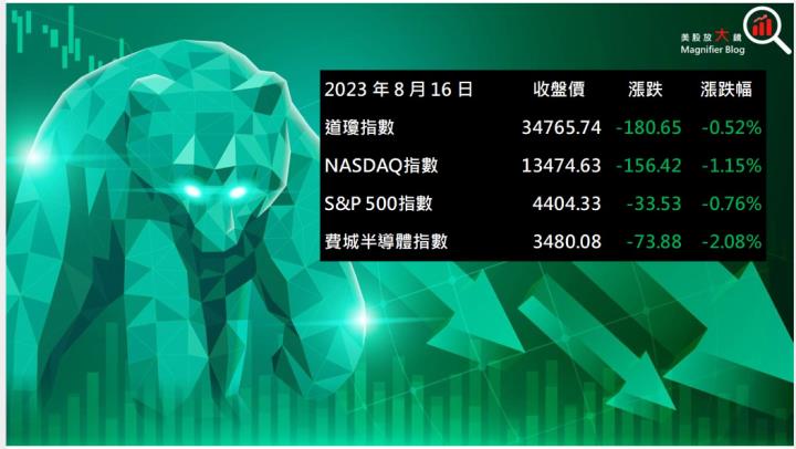 【美股盤後】Fed會議紀要放鷹 四大指數收黑 (2023.08.17)