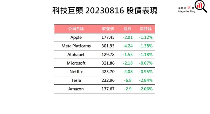 【美股盤後】Fed會議紀要放鷹 四大指數收黑 (2023.08.17)