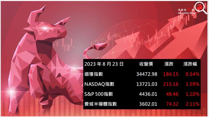 【美股盤後】輝達財報亮眼 四大指數收紅 (2023.08.24)