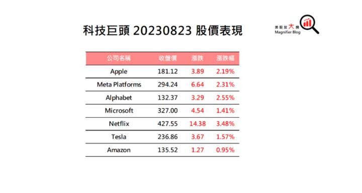 【美股盤後】輝達財報亮眼 四大指數收紅 (2023.08.24)