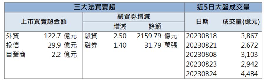 「這檔」漲停領軍 你上車了嗎？