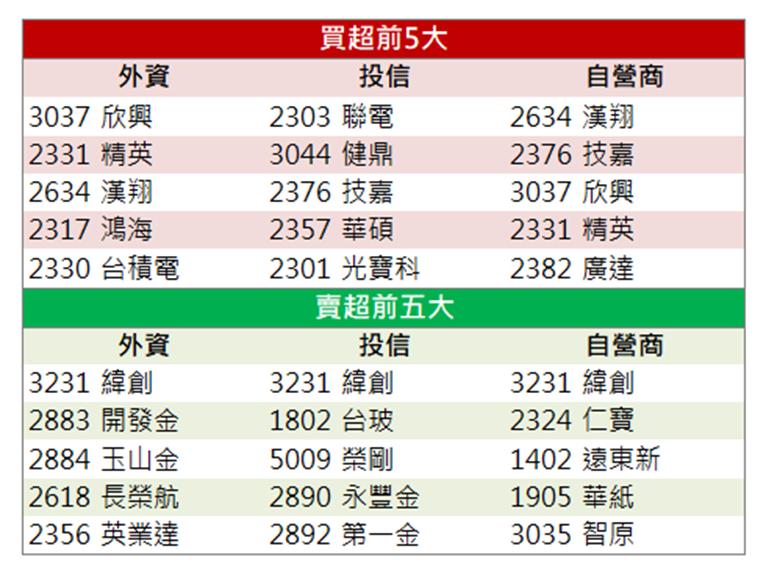「這檔」漲停領軍 你上車了嗎？
