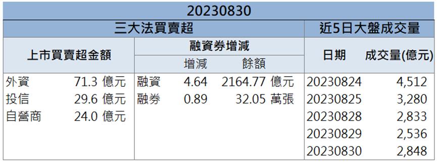 後市看俏 外資狂買 「這檔」還來得及上車嗎？