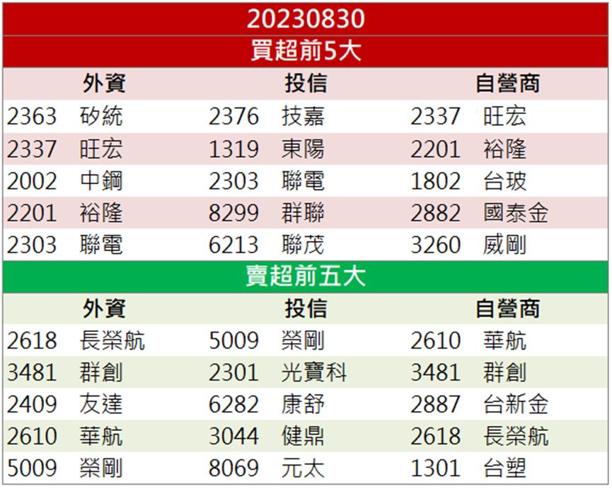 後市看俏 外資狂買 「這檔」還來得及上車嗎？
