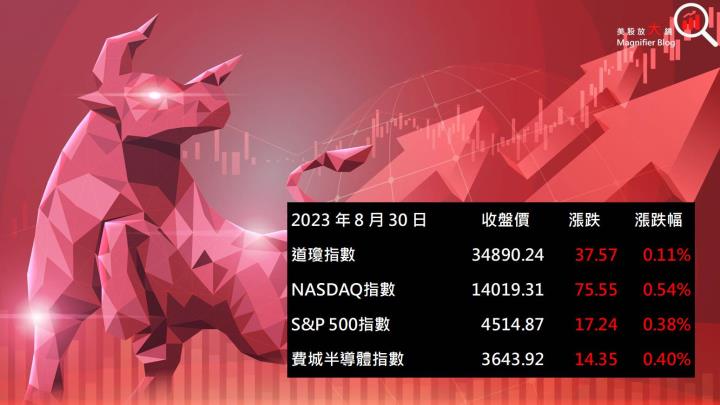 【美股盤後】輝達再創新高 美國四大指數收紅 (2023.08.31)