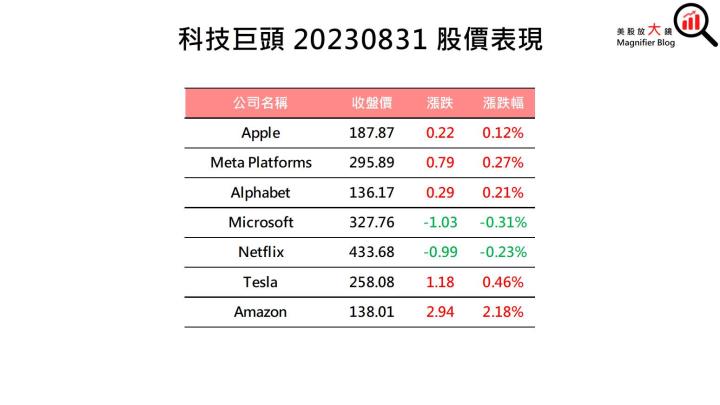 【美股盤後】葉倫將參與G20峰會 美國四大指數漲跌互見 (2023.09.01)