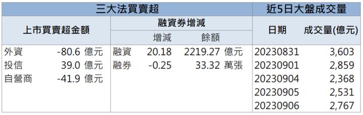 【籌碼K晨報】「這檔」營運谷底翻身 法人大買現在還能上車嗎?